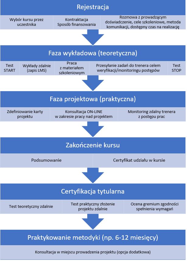 Progress Project Szkolenia I Doradztwo